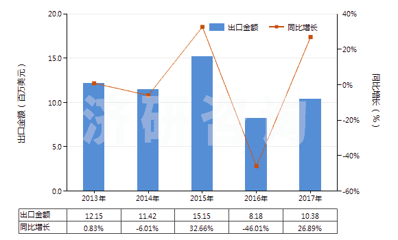 2013-2017年中國聚酯短纖＜85%棉混印花斜紋布（平米重＞170g）(HS55144200)出口總額及增速統(tǒng)計(jì)